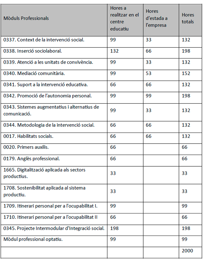 Pla d'estudis CFGS Integració Social