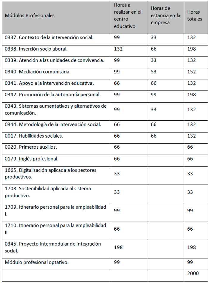 Plan de estudios CFGS Integración Social