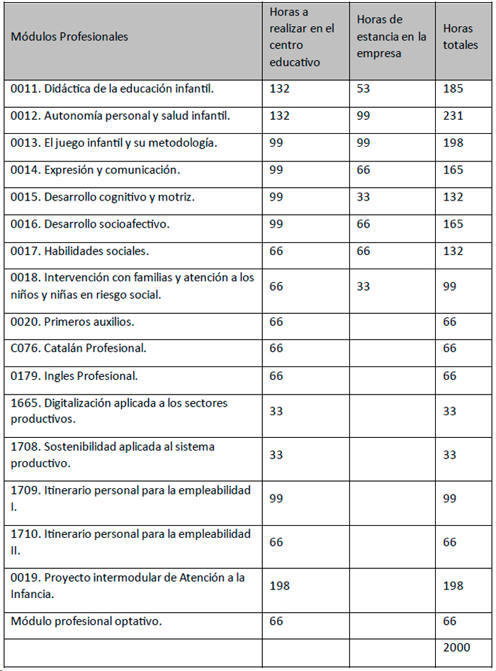 Plan de estudios CFGS Educación infantil